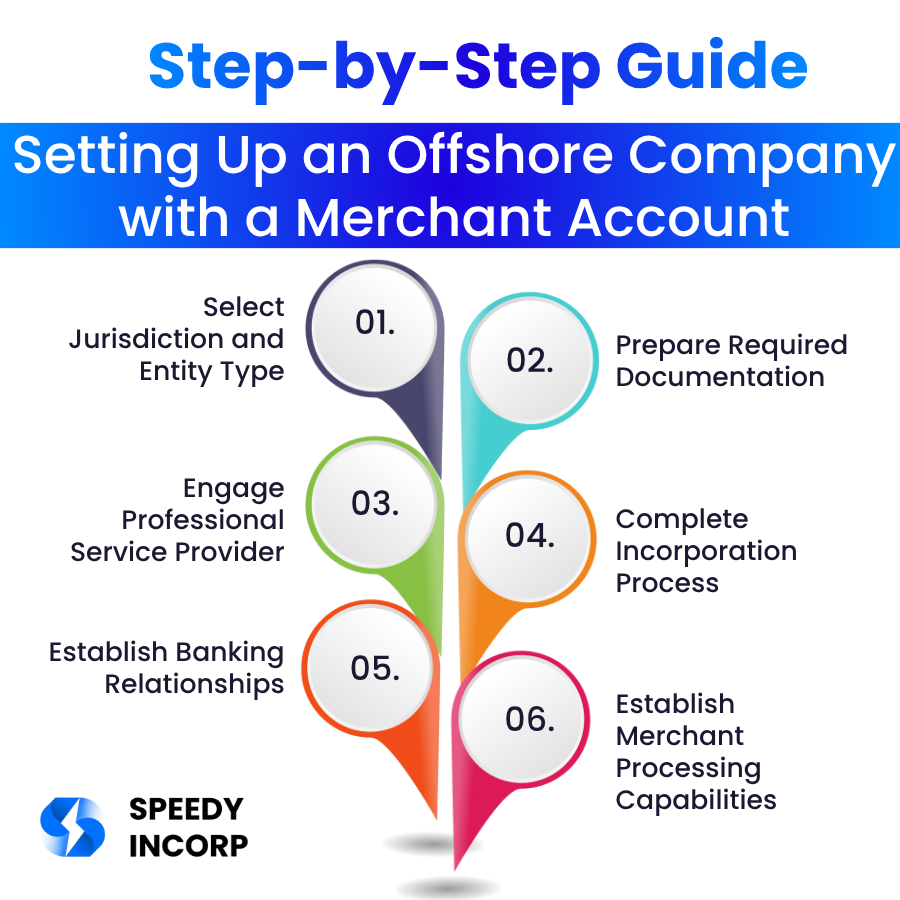 Step-by-Step Guide Setting Up an Offshore Company with a Merchant Account