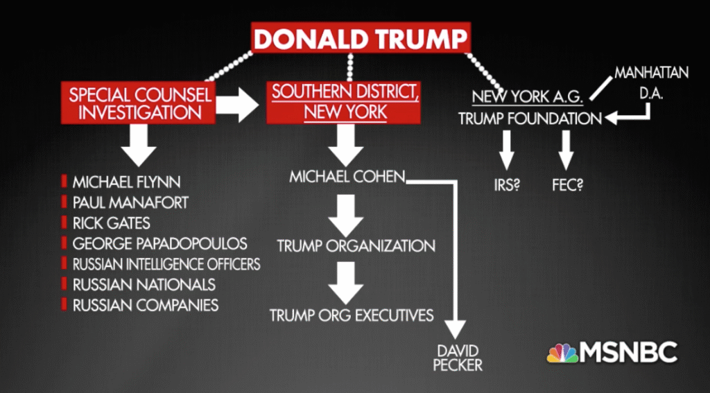 Speedyincorp: Trump Organization structure