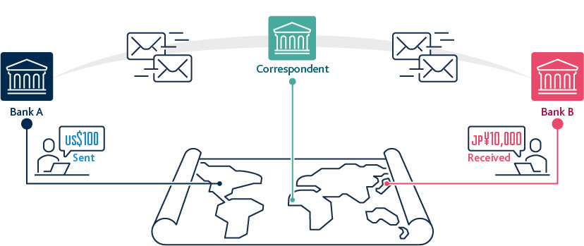 Diagram showing the multi-currency financial flows that necessitate offshore bank account opening.